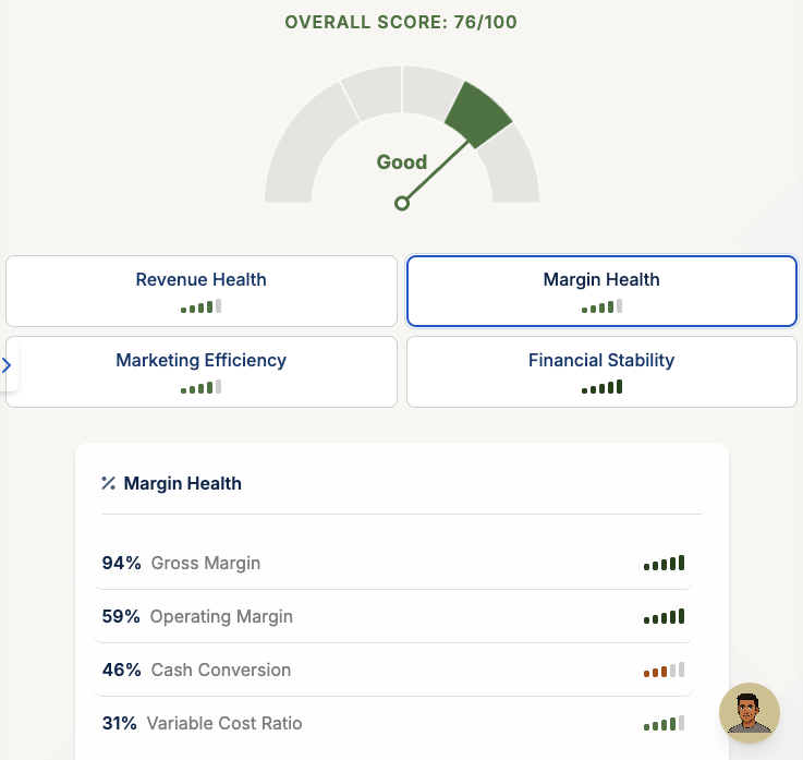 Scorecard showing overall health score of 76/100 with margin health breakdown
