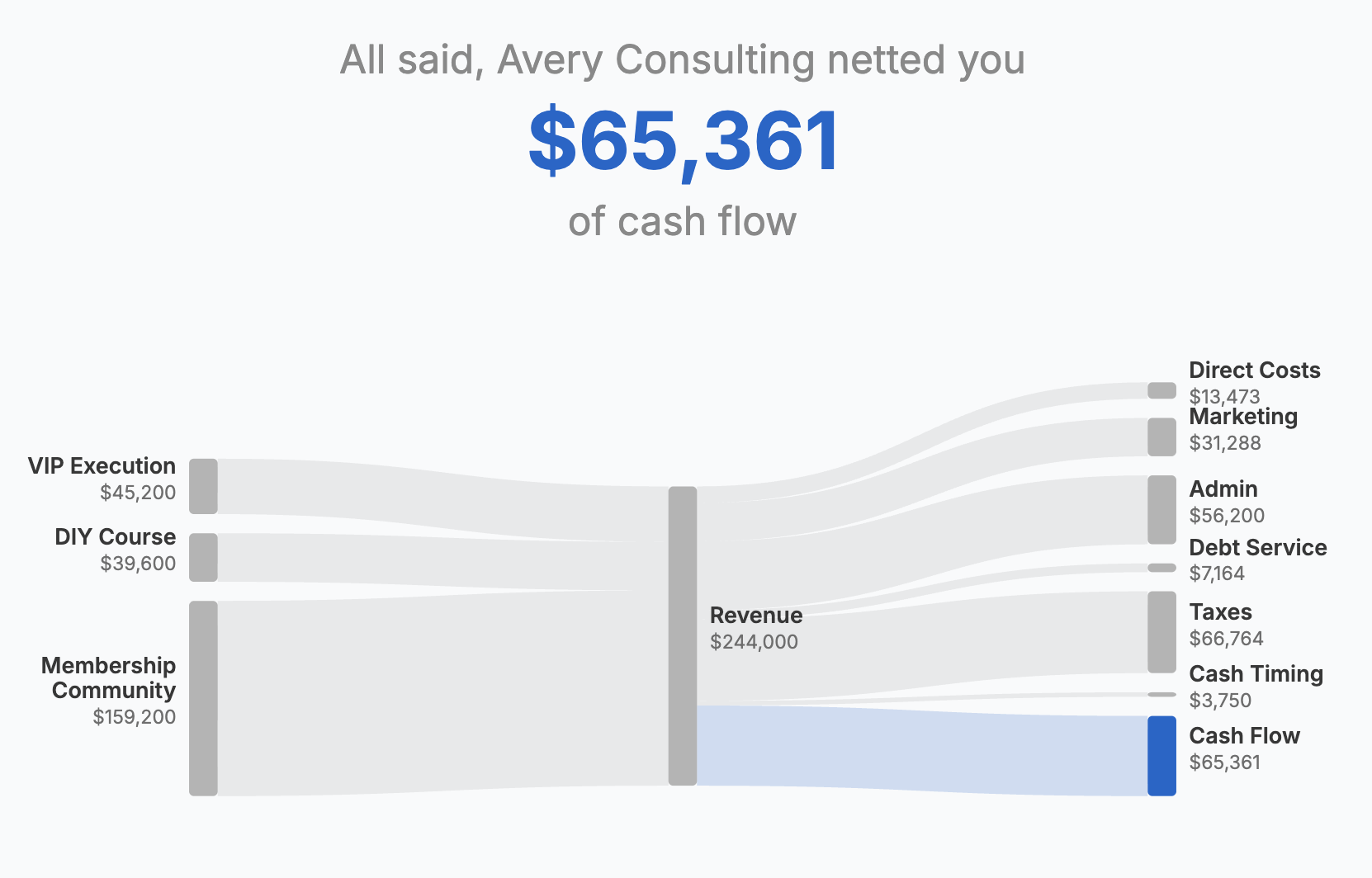 Cash flow Sankey diagram showing revenue flowing through costs to net cash flow